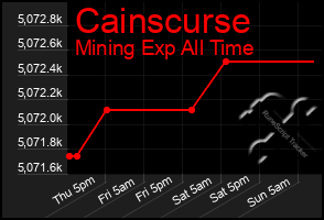 Total Graph of Cainscurse