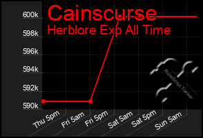 Total Graph of Cainscurse