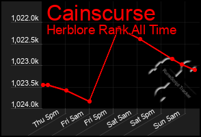 Total Graph of Cainscurse