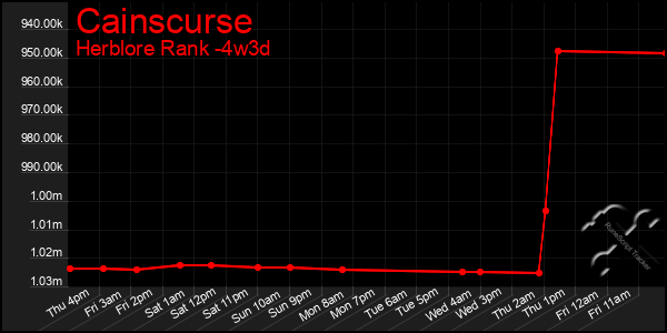 Last 31 Days Graph of Cainscurse