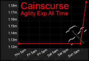 Total Graph of Cainscurse