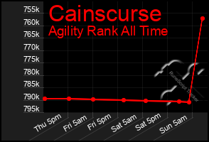 Total Graph of Cainscurse