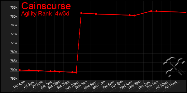 Last 31 Days Graph of Cainscurse