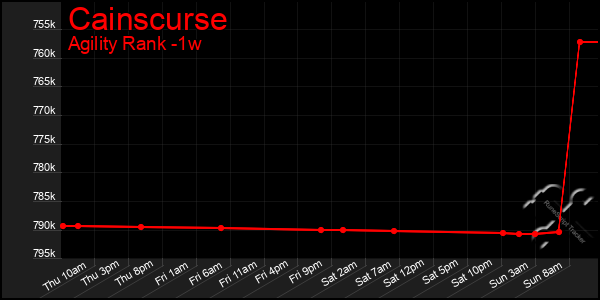 Last 7 Days Graph of Cainscurse
