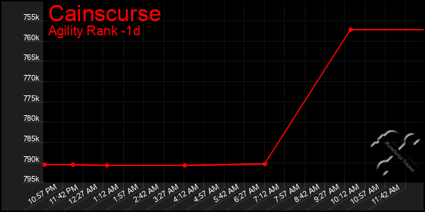 Last 24 Hours Graph of Cainscurse