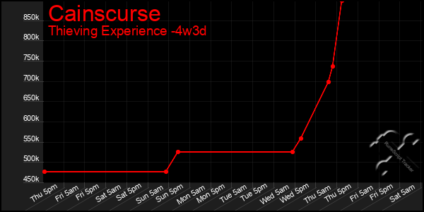 Last 31 Days Graph of Cainscurse