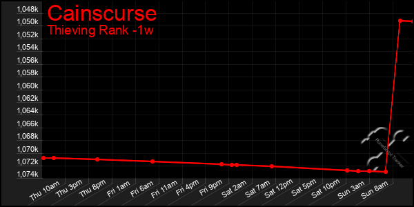 Last 7 Days Graph of Cainscurse