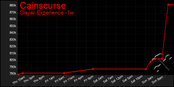 Last 7 Days Graph of Cainscurse