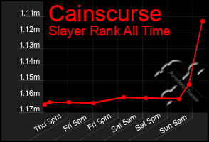 Total Graph of Cainscurse