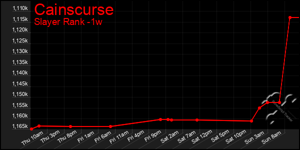 Last 7 Days Graph of Cainscurse