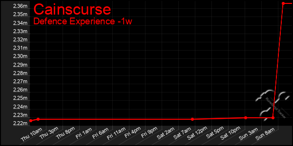 Last 7 Days Graph of Cainscurse