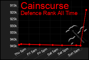 Total Graph of Cainscurse