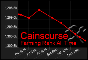 Total Graph of Cainscurse