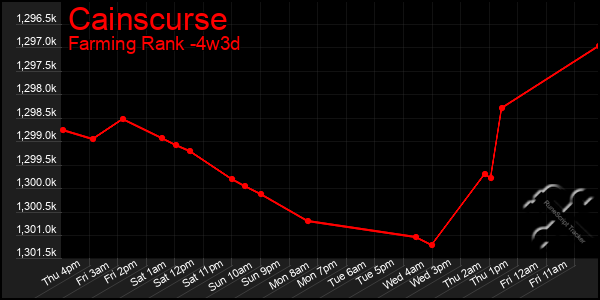 Last 31 Days Graph of Cainscurse
