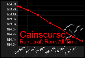 Total Graph of Cainscurse