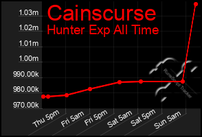 Total Graph of Cainscurse