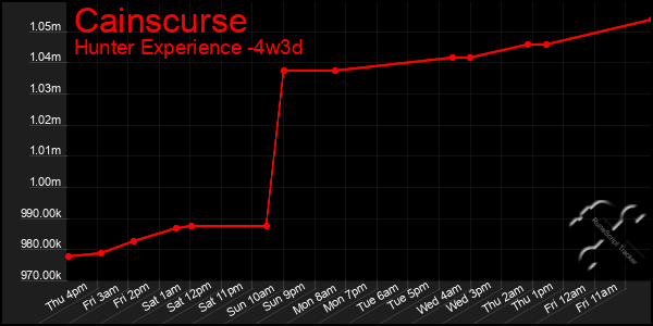 Last 31 Days Graph of Cainscurse