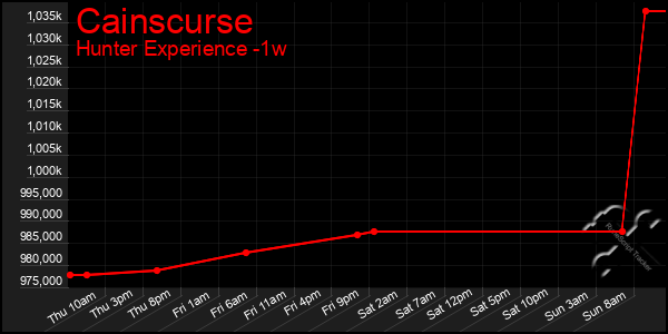 Last 7 Days Graph of Cainscurse