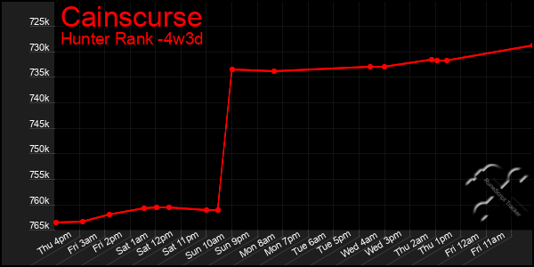 Last 31 Days Graph of Cainscurse