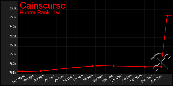 Last 7 Days Graph of Cainscurse