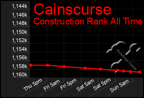 Total Graph of Cainscurse