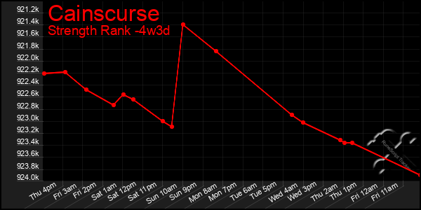 Last 31 Days Graph of Cainscurse