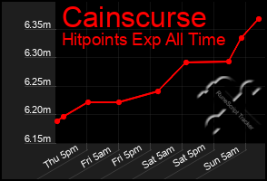 Total Graph of Cainscurse
