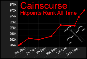 Total Graph of Cainscurse