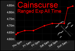 Total Graph of Cainscurse