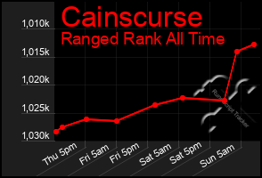 Total Graph of Cainscurse