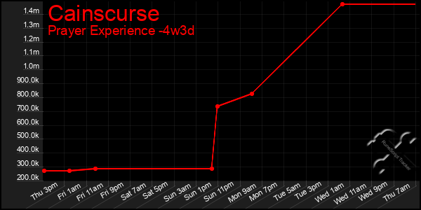 Last 31 Days Graph of Cainscurse
