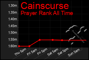 Total Graph of Cainscurse