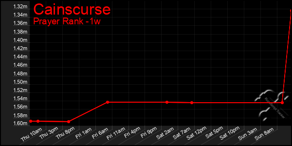 Last 7 Days Graph of Cainscurse