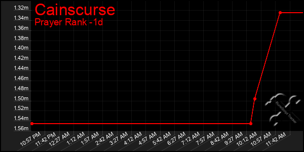 Last 24 Hours Graph of Cainscurse