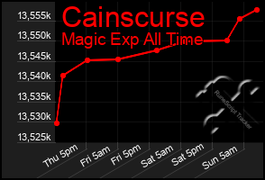 Total Graph of Cainscurse
