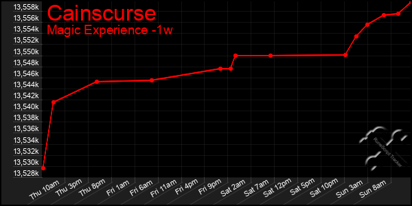 Last 7 Days Graph of Cainscurse