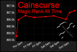 Total Graph of Cainscurse