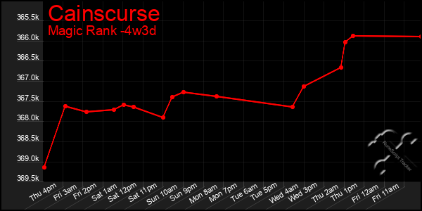 Last 31 Days Graph of Cainscurse