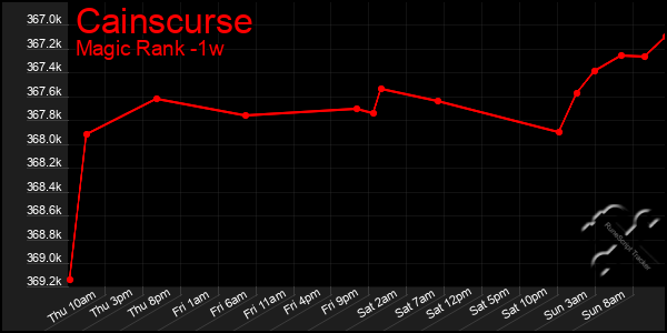 Last 7 Days Graph of Cainscurse