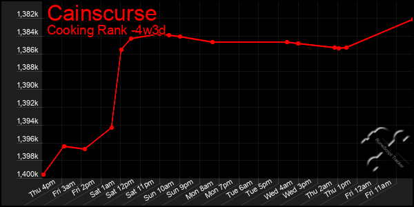 Last 31 Days Graph of Cainscurse