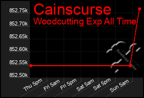 Total Graph of Cainscurse