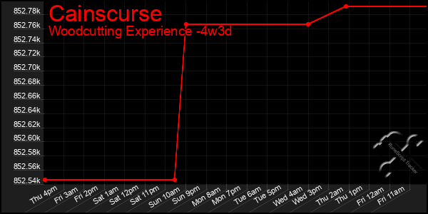 Last 31 Days Graph of Cainscurse