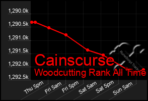 Total Graph of Cainscurse