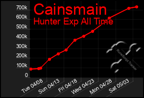 Total Graph of Cainsmain