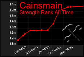 Total Graph of Cainsmain