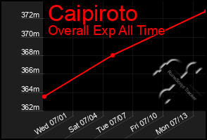 Total Graph of Caipiroto