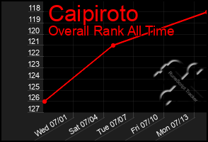 Total Graph of Caipiroto