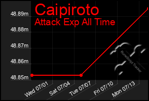 Total Graph of Caipiroto