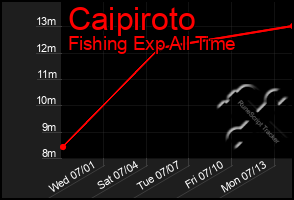 Total Graph of Caipiroto