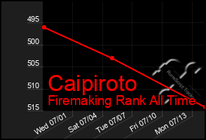 Total Graph of Caipiroto